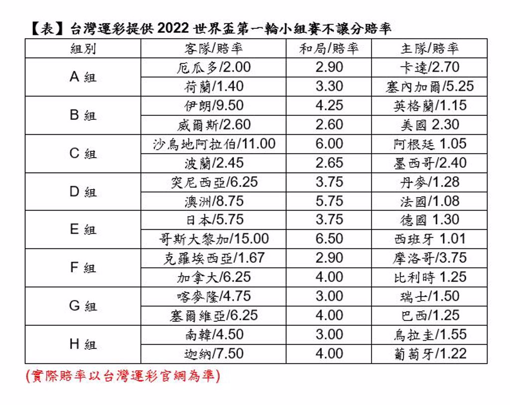 【2023世足完整教學】世界盃賽程、世足比分、世足轉播、運彩投注教學|TU娛樂城 2 【2022世足完整教學】世界盃賽程、世足比分、世足轉播、運彩投注教學|TU娛樂城