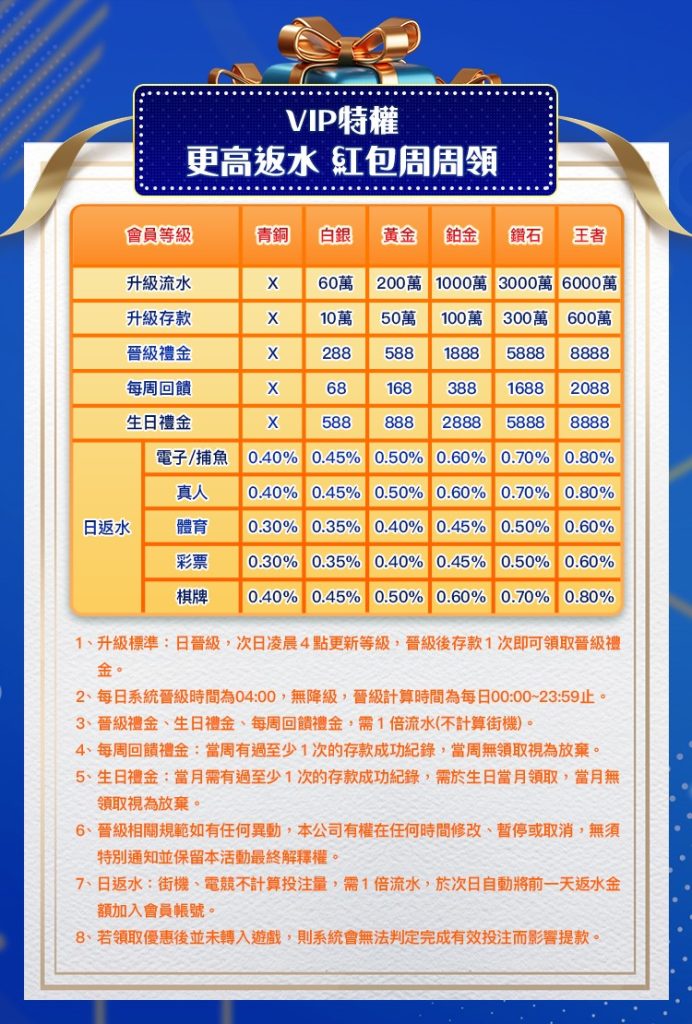 解鎖TU娛樂城VIP特權:每周回饋、生日禮金、高額返水 1 TU娛樂城VIP等級好禮詳情
