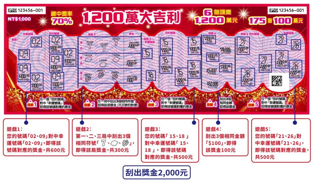 2025新春刮刮樂11款全攻略:獎金、中獎率、玩法一次看 11 1,200萬大吉利-紅包獎項詳情