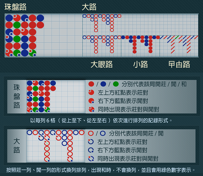 2025百家樂攻略曝光,公開TU娛樂城玩家的獲勝關鍵! 1 百家樂打法各種路單圖示與說明,包含珠盤路、大路、大眼路、小路與甲由路。